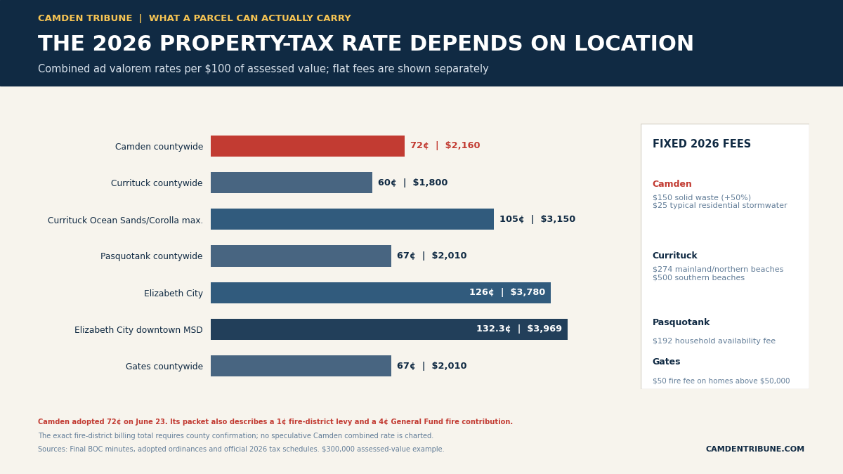 Chart comparing confirmed county, municipal and special-district property-tax rates in Camden and neighboring jurisdictions
