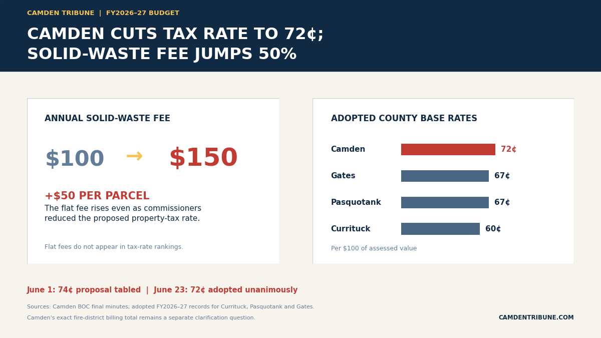 Graphic showing Camden's adopted 72-cent tax rate and its solid-waste fee increasing from $100 to $150