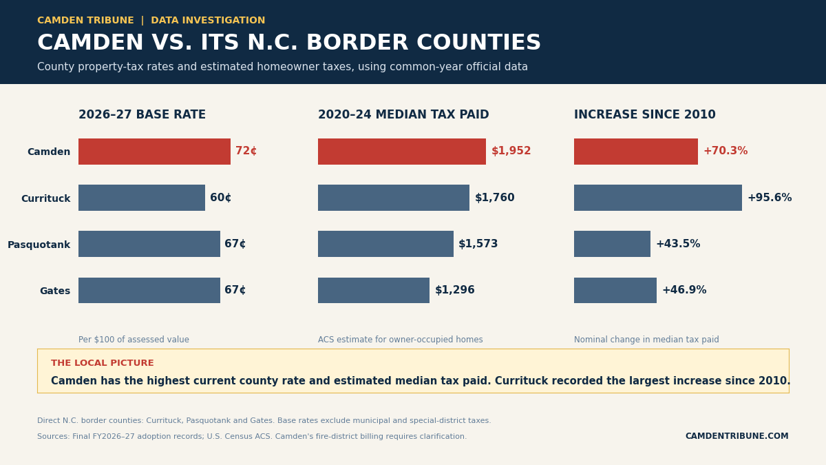 Chart comparing Camden County's 72-cent property-tax rate with 67 cents in Gates and Pasquotank and 60 cents in Currituck