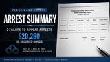 Perquimans Sheriff reports two failure-to-appear arrests, $20,260 in secured bonds