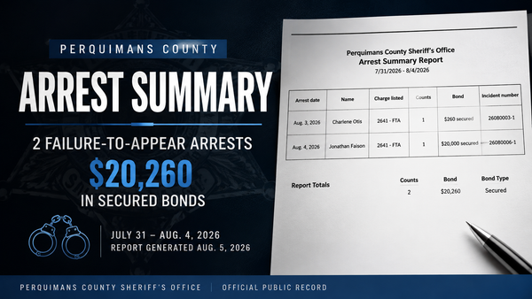 Perquimans Sheriff reports two failure-to-appear arrests, $20,260 in secured bonds