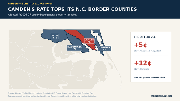 Camden’s 72-Cent Property-Tax Rate Still Tops Its Three N.C. Border Counties